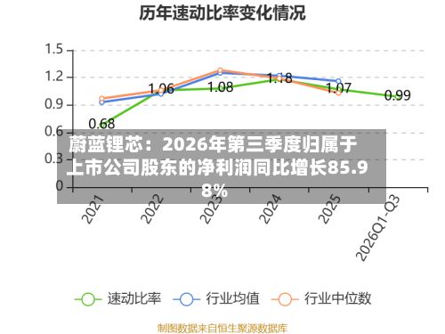 蔚蓝锂芯：2026年第三季度归属于上市公司股东的净利润同比增长85.98%