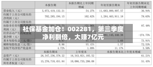 社保基金加仓！002281	，第三季度净利翻倍，大赚7亿元-第3张图片