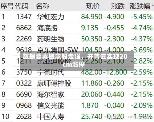 数据要素概念股走强	，开普云实现20cm涨停-第3张图片