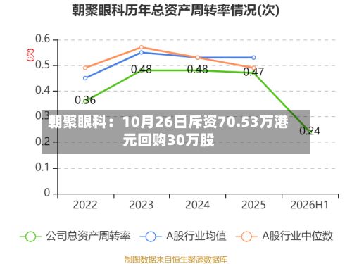 朝聚眼科：10月26日斥资70.53万港元回购30万股