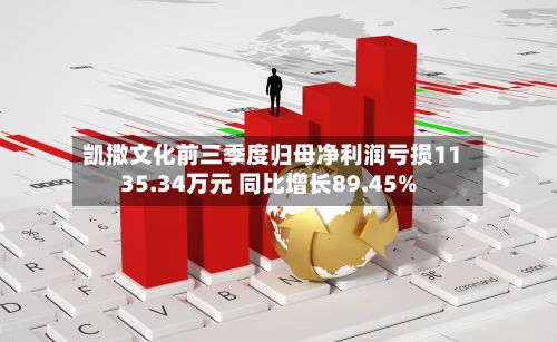凯撒文化前三季度归母净利润亏损1135.34万元 同比增长89.45%