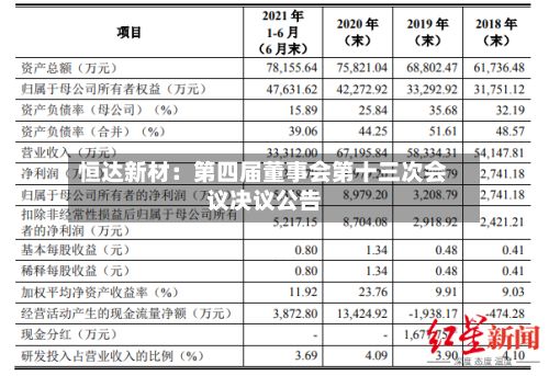 恒达新材：第四届董事会第十三次会议决议公告