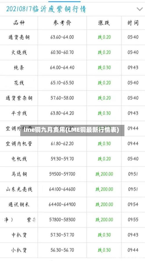 lme铜九月费用(LME铜最新行情表)