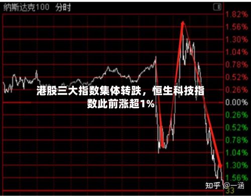 港股三大指数集体转跌，恒生科技指数此前涨超1%-第1张图片