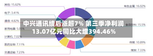 中兴通讯绩后涨超7% 第三季净利润13.07亿元同比大增394.46%-第2张图片