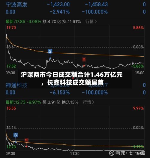 沪深两市今日成交额合计1.46万亿元，长鑫科技成交额居首-第2张图片