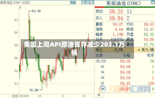 美国上周API原油库存减少203.1万桶