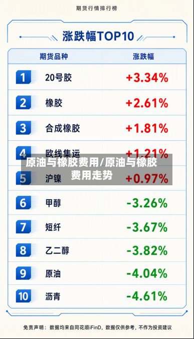 原油与橡胶费用/原油与橡胶费用走势-第3张图片
