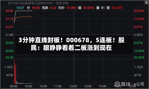 3分钟直线封板！000678，5连板！股民：眼睁睁看着二板涨到现在