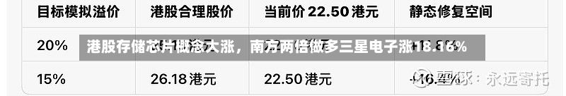 港股存储芯片概念大涨，南方两倍做多三星电子涨18.16%