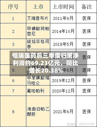 恒瑞医药前三季度归属净利润约69.23亿元，同比增长20.38%-第2张图片