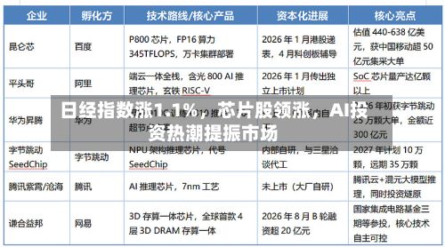 日经指数涨1.1%，芯片股领涨，AI投资热潮提振市场-第2张图片