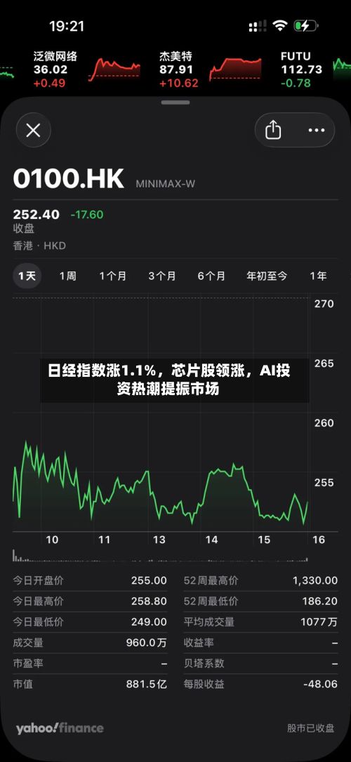 日经指数涨1.1%，芯片股领涨，AI投资热潮提振市场