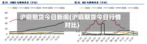 沪铜期货今日新闻(沪铜期货今日行情对比)