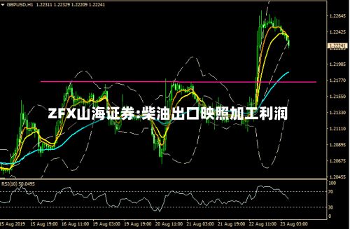 ZFX山海证券:柴油出口映照加工利润-第2张图片