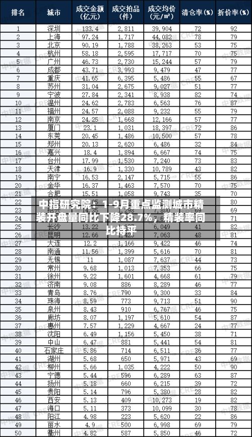中指研究院：1-9月重点监测城市精装开盘量同比下降28.7%，精装率同比持平