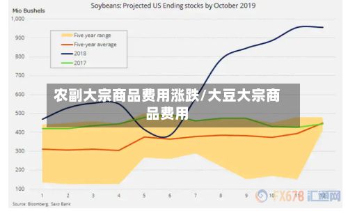 农副大宗商品费用涨跌/大豆大宗商品费用-第2张图片