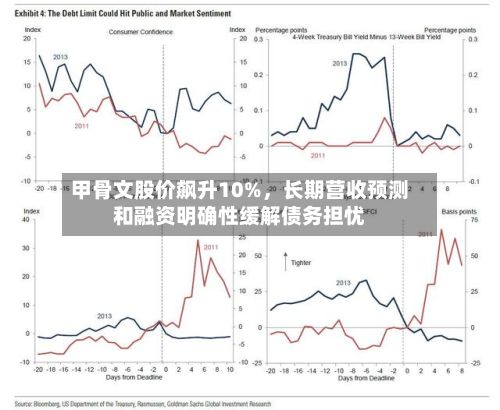 甲骨文股价飙升10%	，长期营收预测和融资明确性缓解债务担忧-第2张图片