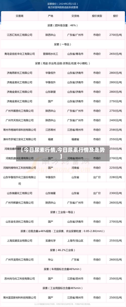 【今日尿素行情,今日尿素行情及走势】-第2张图片