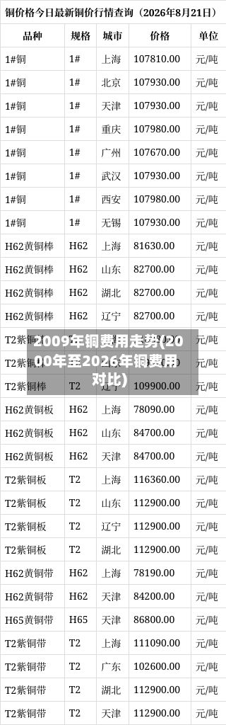 2009年铜费用走势(2000年至2026年铜费用对比)