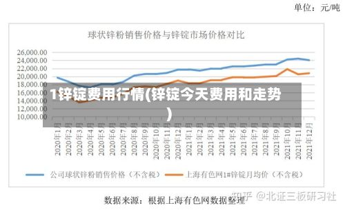 1锌锭费用行情(锌锭今天费用和走势)