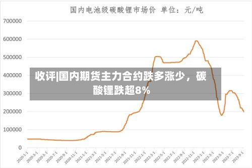 收评|国内期货主力合约跌多涨少	，碳酸锂跌超8%-第2张图片