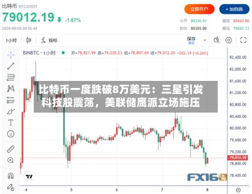 比特币一度跌破8万美元：三星引发科技股震荡，美联储鹰派立场施压-第1张图片