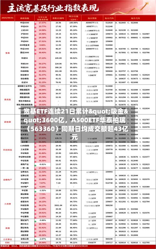 宽基ETF连续21日累计"吸金"3600亿	，A500ETF华泰柏瑞（563360）同期日均成交额超43亿元-第2张图片