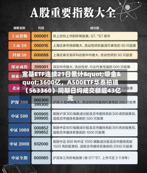 宽基ETF连续21日累计"吸金"3600亿，A500ETF华泰柏瑞（563360）同期日均成交额超43亿元