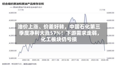 油价上涨、价差好转，中国石化第三季度净利大涨57%！下游需求走弱，化工板块仍亏损-第2张图片