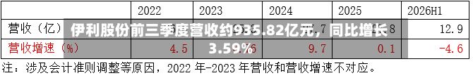 伊利股份前三季度营收约935.82亿元，同比增长3.59%-第3张图片
