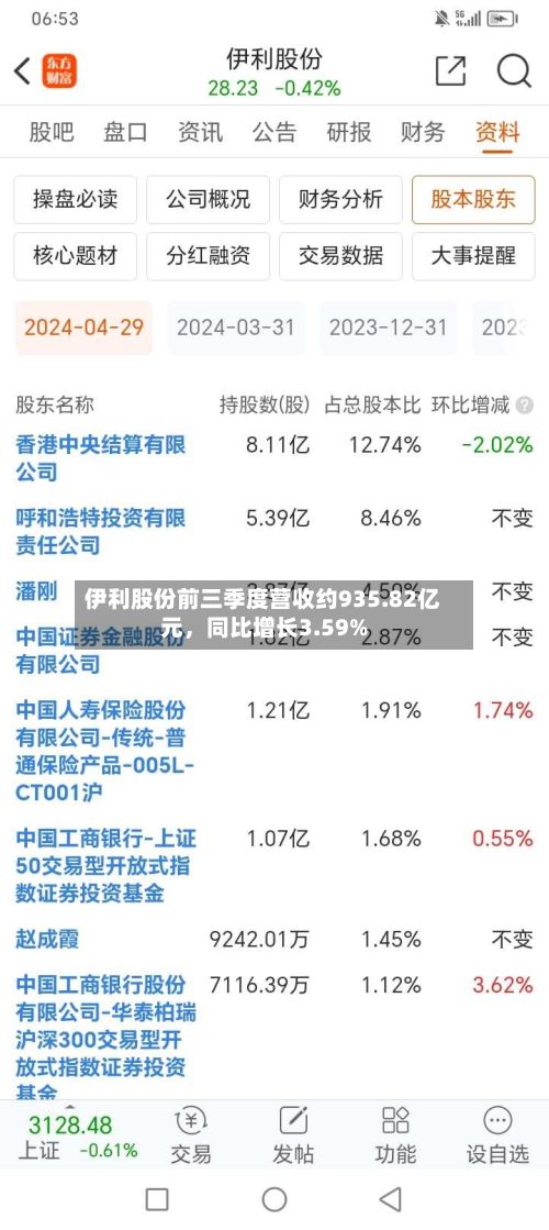 伊利股份前三季度营收约935.82亿元	，同比增长3.59%-第2张图片