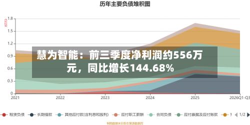 慧为智能：前三季度净利润约556万元	，同比增长144.68%-第1张图片