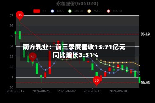 南方乳业：前三季度营收13.71亿元 同比增长3.51%-第3张图片