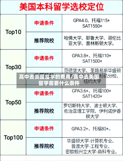 高中去美国留学的费用/高中去美国留学需要什么条件-第2张图片