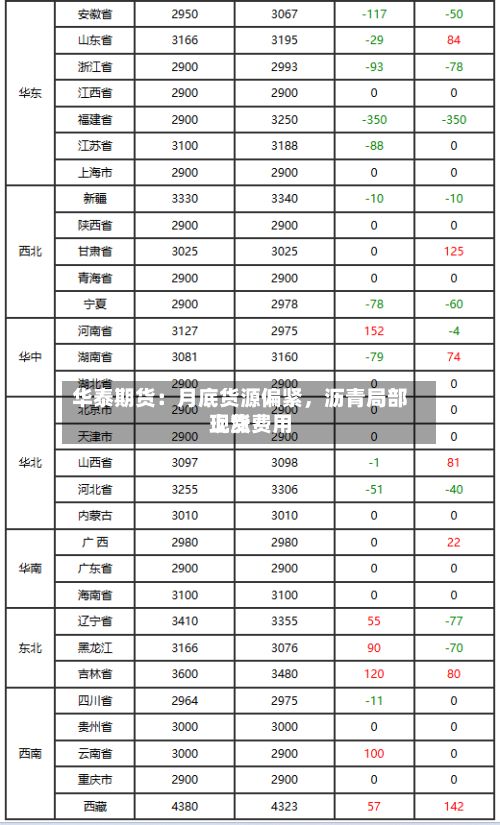 华泰期货：月底货源偏紧	，沥青局部现货费用上涨-第1张图片