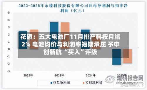 花旗：五大电池厂11月排产料按月缩2% 电池均价与利润率短期承压 予中创新航 “买入”评级