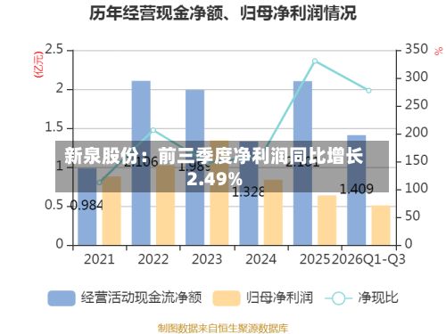 新泉股份:前三季度净利润同比增长2.49%-第1张图片