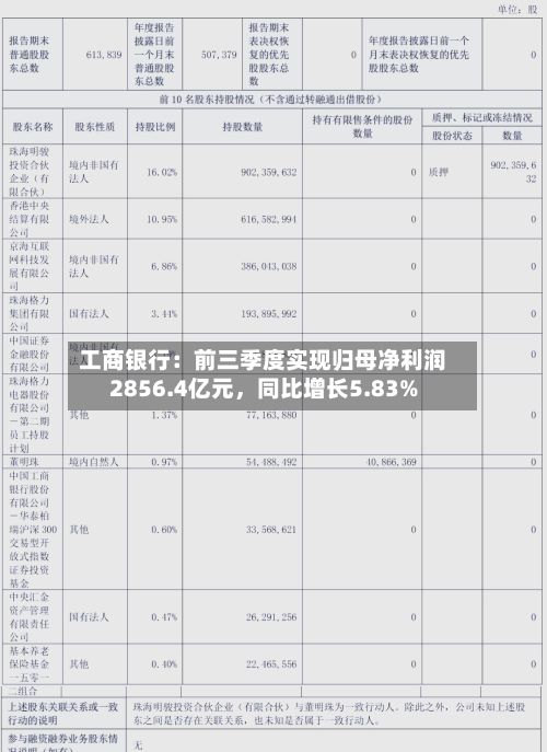 工商银行：前三季度实现归母净利润2856.4亿元，同比增长5.83%