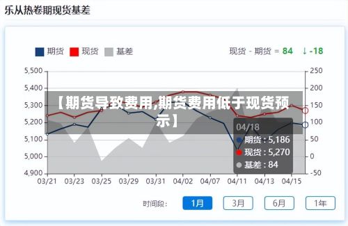 【期货导致费用,期货费用低于现货预示】-第2张图片