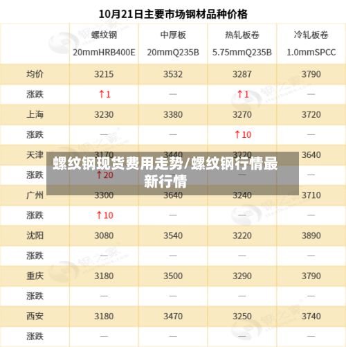 螺纹钢现货费用走势/螺纹钢行情最新行情-第2张图片