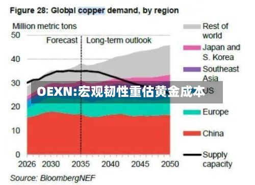 OEXN:宏观韧性重估黄金成本-第2张图片