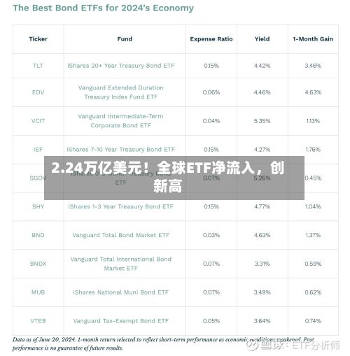 2.24万亿美元！全球ETF净流入	，创新高-第2张图片