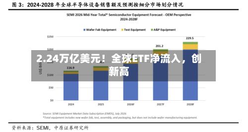 2.24万亿美元！全球ETF净流入，创新高-第3张图片