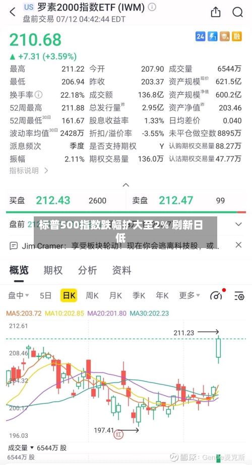 标普500指数跌幅扩大至2% 刷新日低