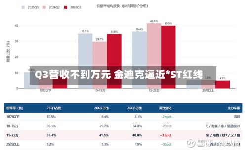 Q3营收不到万元 金迪克逼近*ST红线