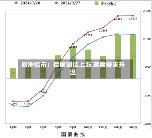 欧洲债市：德国国债上涨 避险需求升温