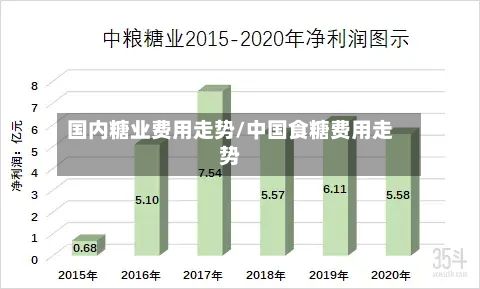 国内糖业费用走势/中国食糖费用走势