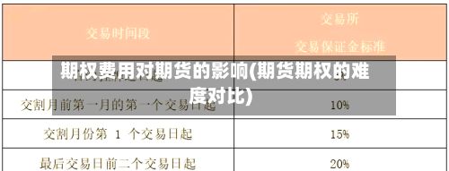 期权费用对期货的影响(期货期权的难度对比)