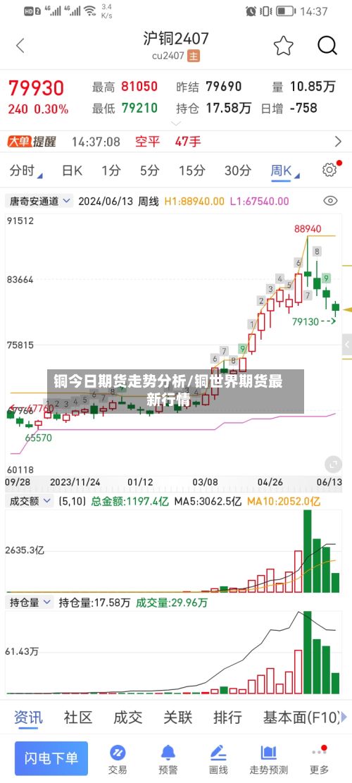 铜今日期货走势分析/铜世界期货最新行情